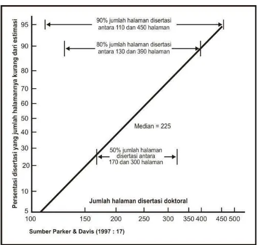 Gambar 1.2. Estimasi Jumlah Halaman Disertasi Doktoral Dalam Diagram Plot Distribusi Kurva Normal