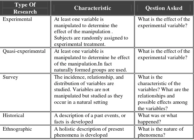 Tabel 1.1.  Karakteristik Penelitian Berdasarkan Desain / Rancangan 