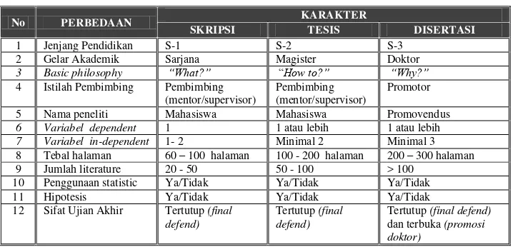 Tabel 2.1)*. Matrik perbedaan karakteristik Skripsi, Tesis dan Disertasi. 