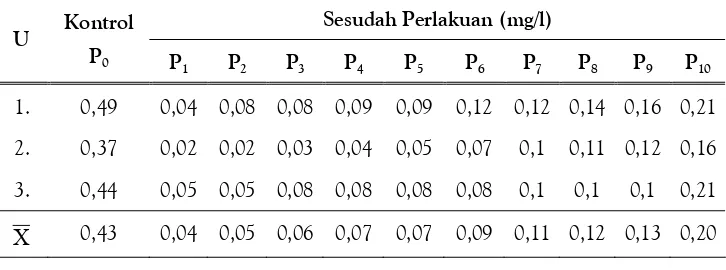 Tabel 2. Hasil Pemeriksaan Kadar Besi(mg/L) pada Air Kontrol danSetelah Perlakuan arang batok kelapa