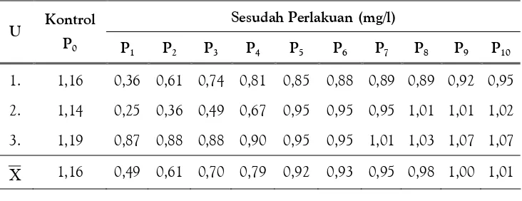 Tabel 3. Perhitungan Penurunan Kadar Besi (Fe) dalam mg/ldan Rerata Persentase