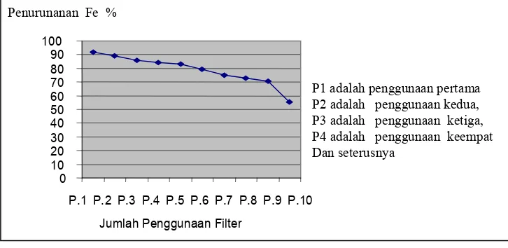 Gambar 1. Grafik Penurunan Kadar Besi Rata-Rata (%)pada Air Sumur