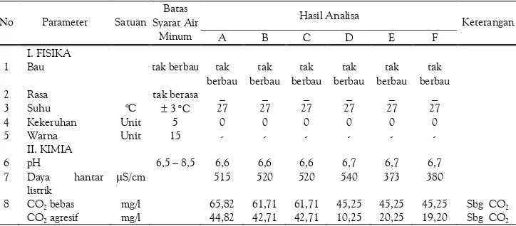 Tabel 1. Karakteristik Fisik dan Kimia Air Sumur Gali di Kartasura
