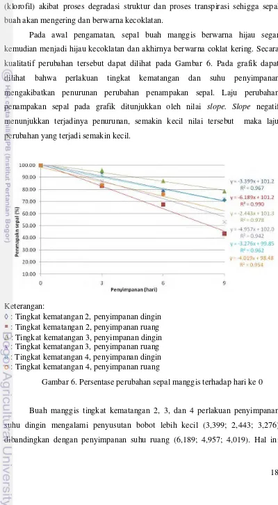 Gambar 6. Persentase perubahan sepal manggis terhadap hari ke 0 