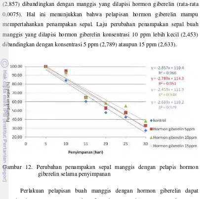 Gambar 12. Perubahan penampakan sepal manggis dengan pelapis hormon 