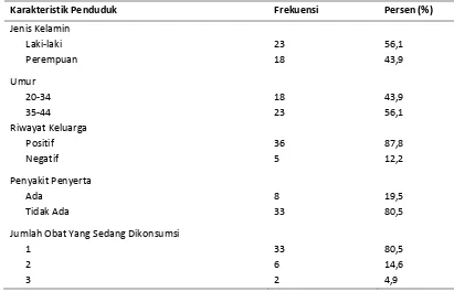 Tabel 1. Karakteristik Penduduk Usia 20-44 Tahun di Wilayah Kerja Puskesmas Tegallalang I, Gianyar 