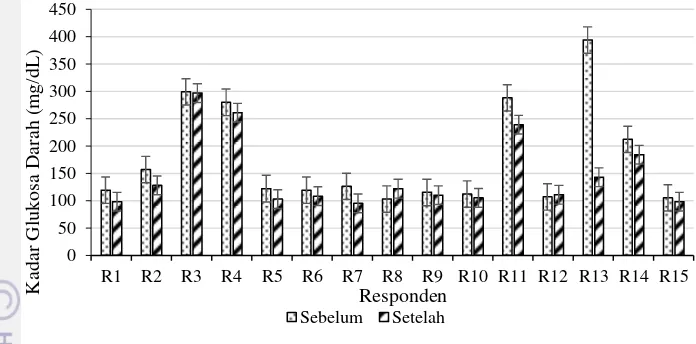 Gambar 1. Nilai kadar glukosa darah puasa (mg/dL) responden SKH + 