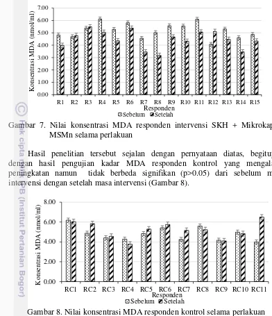 Gambar 8. Nilai konsentrasi MDA responden kontrol selama perlakuan 