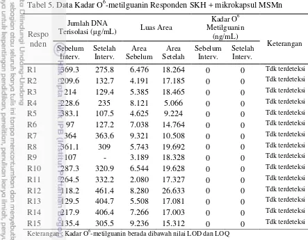 Tabel 5. Data Kadar O6-metilguanin Responden SKH + mikrokapsul MSMn 
