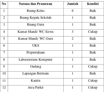 Tabel 1. Kondisi fisik bangunan SD Negeri 2 Wates 