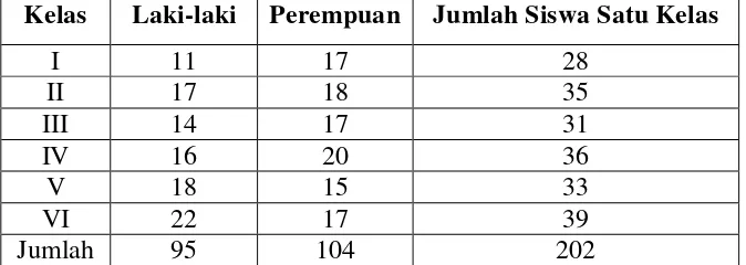 Tabel 2. Data siswa SD Negeri 2 Wates Tahun Pelajaran 2015/2016 