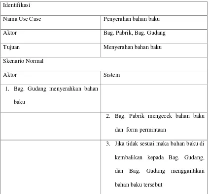 Tabel 4.6 Skenario Use Case Penyerahan Bahan Baku 