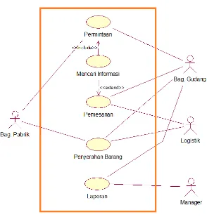 Gambar 4.1 Use Case Diagram Yang Sedang Berjalan 