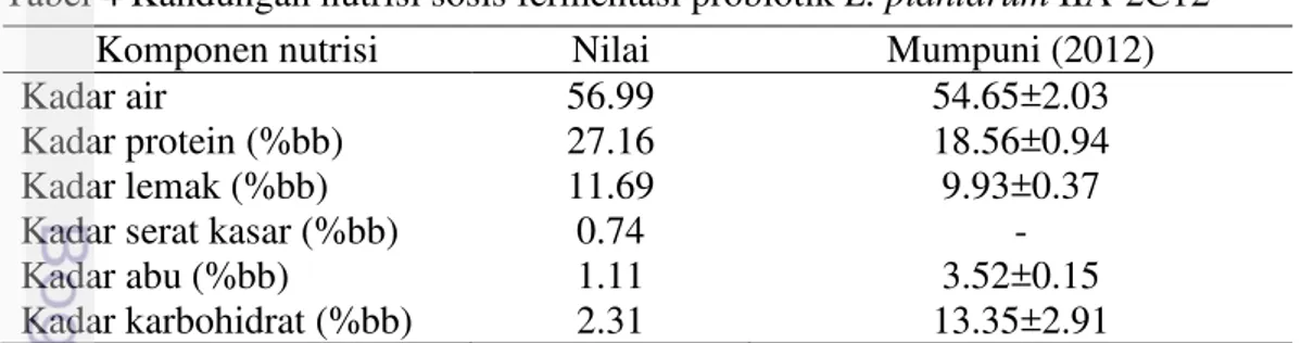 Tabel  3  Populasi  bakteri  asam  laktat  pada  sosis  fermentasi  dengan  kultur  L