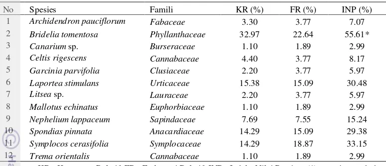 Tabel 3 Komposisi spesies tumbuhan tingkat pancang di Resort Tampang  