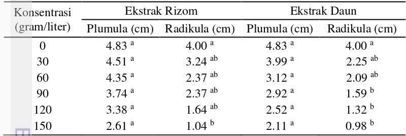 Tabel 9 Rata-rata panjang plumula dan radikula M. peltata 