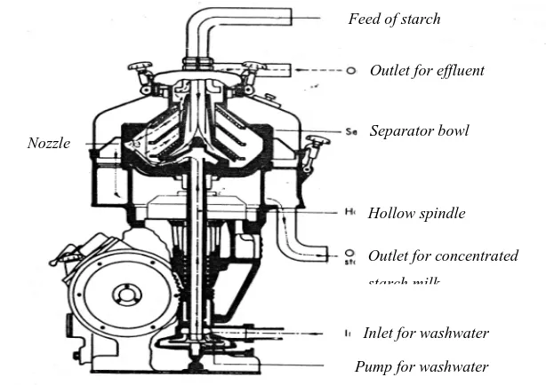 Gambar 15. Continous centrifugal starch separator 