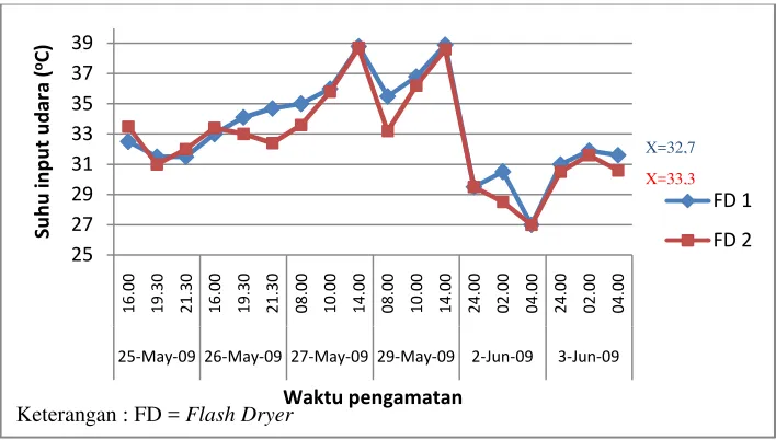 Gambar 19.  Variasi suhu input udara 