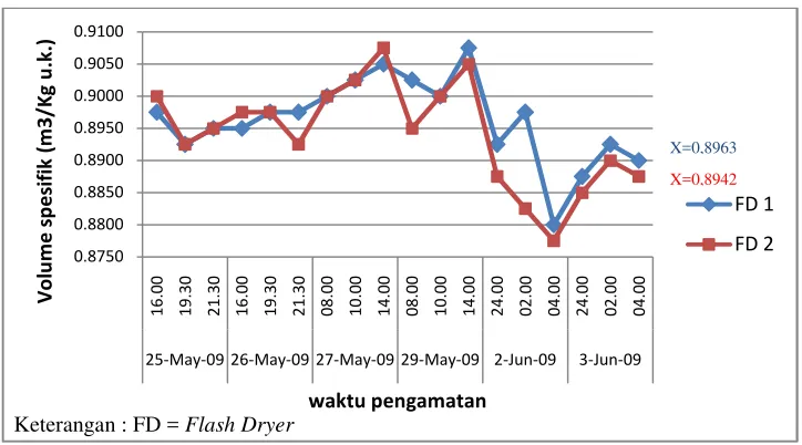 Gambar 21. Variasi volume spesifik input udara 