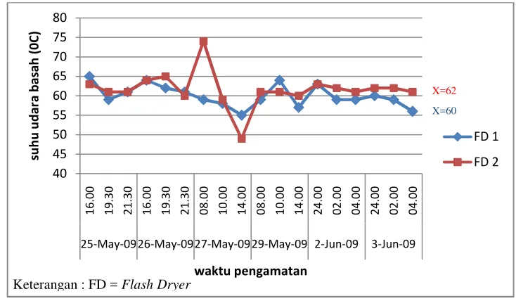Gambar 23. Variasi suhu udara basah 