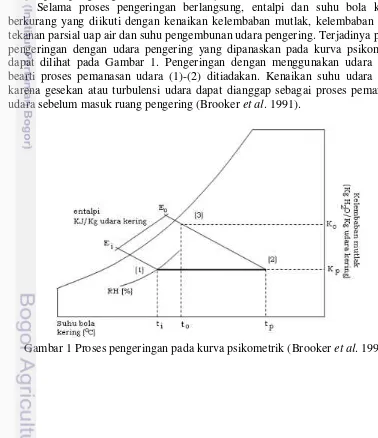 Gambar 1 Proses pengeringan pada kurva psikometrik (Brooker et al. 1991) 