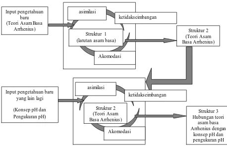Gambar 4.1 Proses Perkembangan Struktur Operasional pada Pokok 