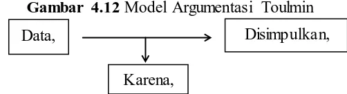 Gambar 4.12 Model Argumentasi Toulmin 