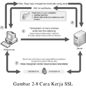 Gambar 2-8 Cara Kerja SSL 