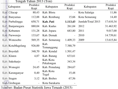 Tabel 3. Produksi Perkebunan Kopi Rakyat Menurut Kabupaten/Kota di Jawa 