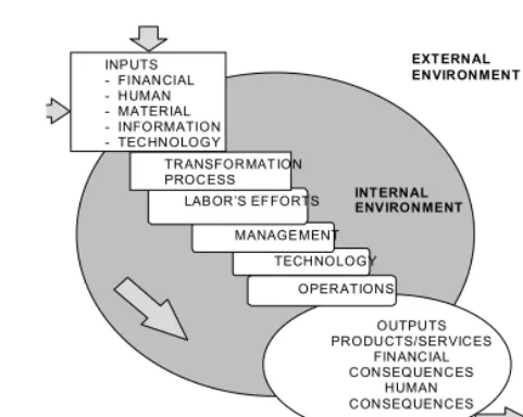Figure 2.2: Systems View of Manufacturing (Murthy, 1995a) 