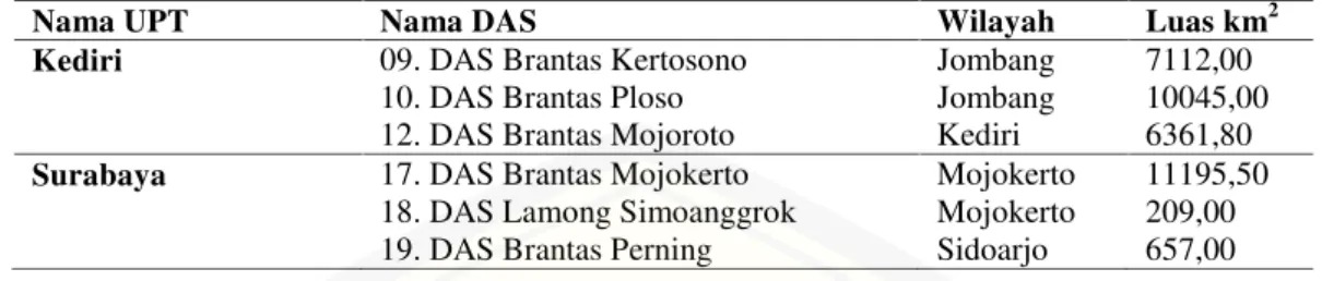 Tabel 3.2 Tabel luasan wilayah UPT PSDAKediri, dan Surabaya