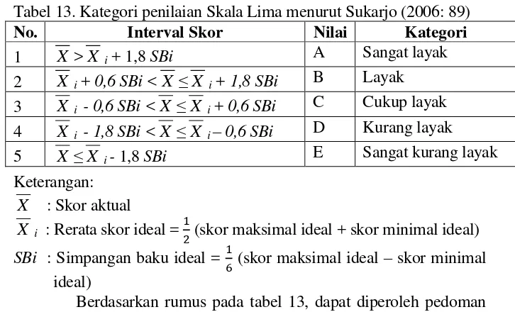 Tabel 13. Kategori penilaian Skala Lima menurut Sukarjo (2006: 89) 