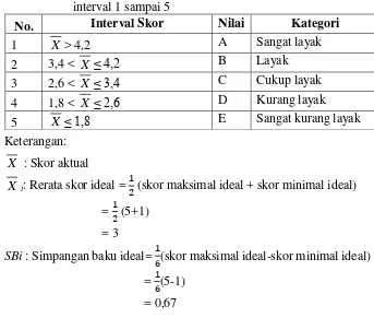 Tabel 14. Konversi skor aktual menjadi kategori kualitatif untuk interval 1 sampai 5  