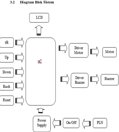 Gambar 3.2 Diagram blok sistem 
