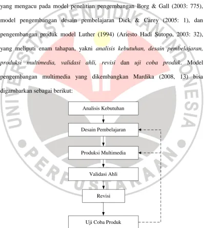 Gambar 3.1 Model Pengembangan Multimedia Mardika (2010)  