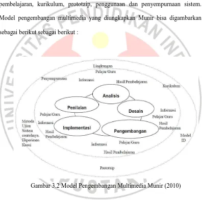Gambar 3.2 Model Pengembangan Multimedia Munir (2010) 