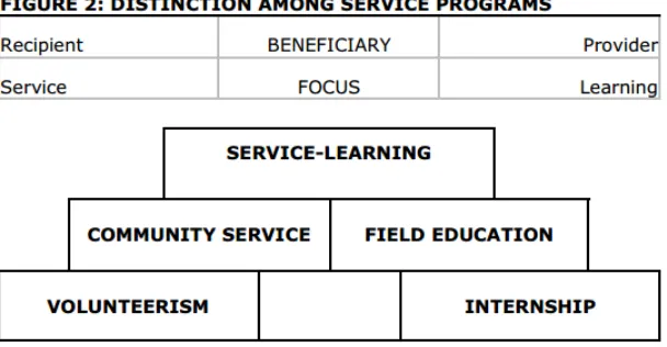 Figure 2. Different service programs in Education 