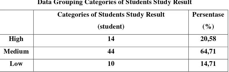 Table 3 Data Grouping Categories of Students Study Result  