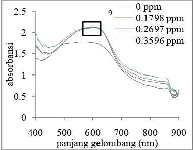 Gambar 8. Absorbansi probe sensor terhadap variasi konsentrasi gas H2S.  