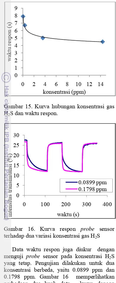 Gambar 15. Kurva hubungan konsentrasi gas 