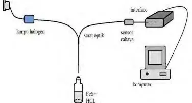 Gambar 7. Set up pengujian sensor serat optik untuk melihat respon sensor. 