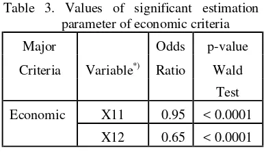 Table 3. Values of significant estimation 