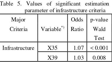 Table 5. Values of significant estimation 