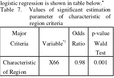 Table 7.  Values of significant estimation 