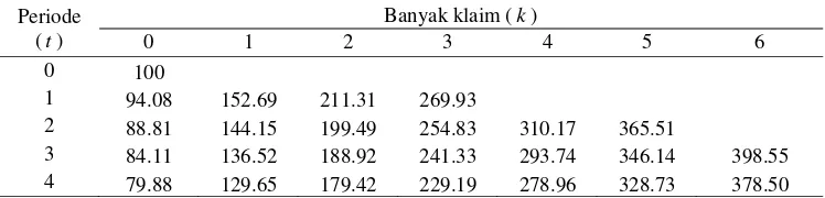 Tabel 2  Premi sistem Bonus Malus berdasarkan prinsip nilai harapan 