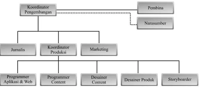 Tabel II.2 Struktur Organisasi Indismart 