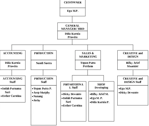 Gambar struktur organisasi Distro Lincoltd dapat dilihat sebagai berikut : 
