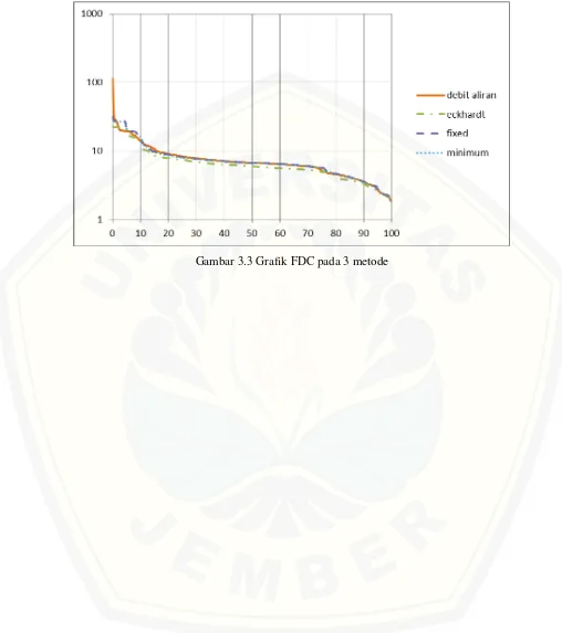 Gambar 3.3 Grafik FDC pada 3 metode 