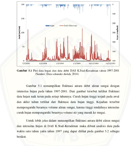 Gambar 5.1 Plot data hujan dan data debit DAS K.Stail-Keradenan tahun 1997-2001 