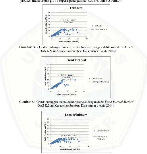 Gambar 5.3 Grafik hubungan antara debit observasi dengan debit metode Eckhardt 